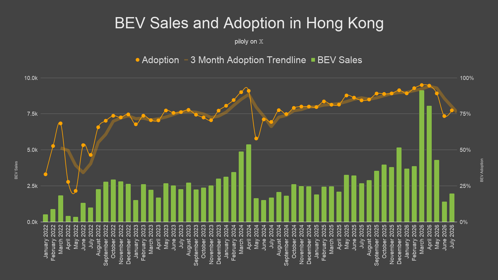 Hong Kong monthly BEV sales and adoption share, January 2022 to July 2026, by Roland Pircher (@piloly). The adoption line climbs from ~30% in 2022 to ~95% in early 2026, with sharp one-month dips in May 2024 (to 57.9%) and June 2026 (to 73.4%), each recovering within months — July 2026 already back to 77.4%.