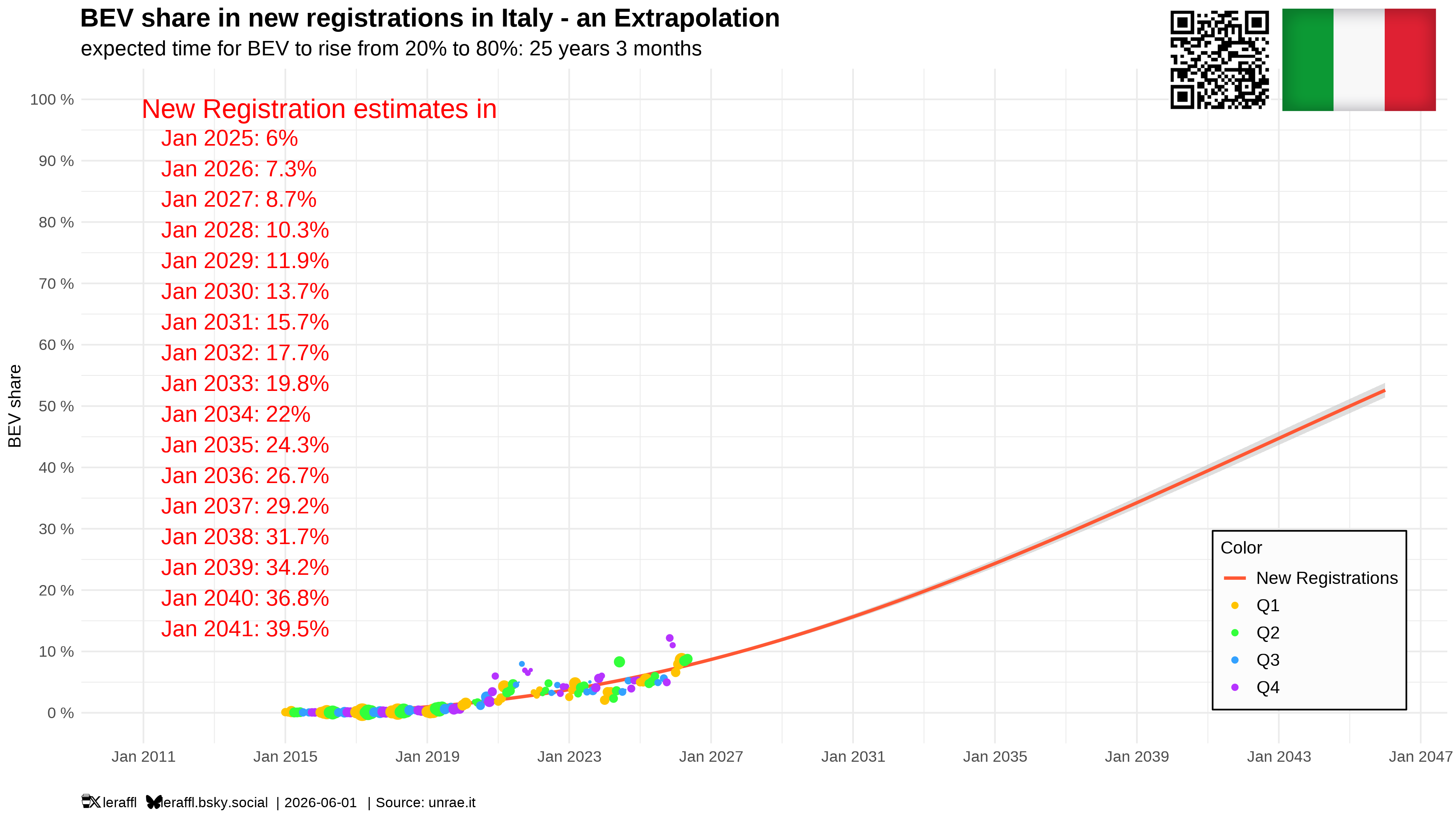 Italy BEV share trajectory — all registrations