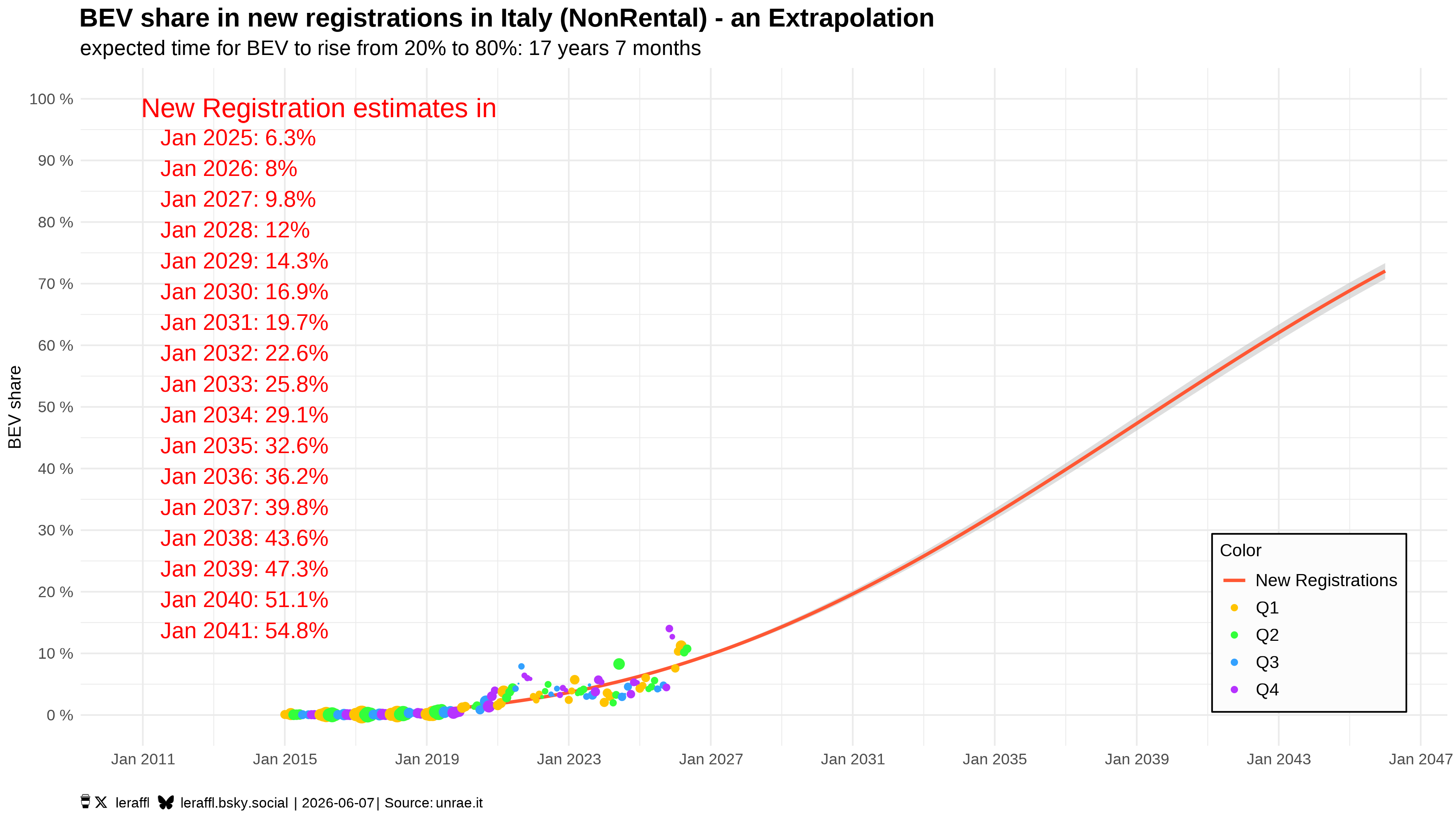 Italy BEV share trajectory — non-rental