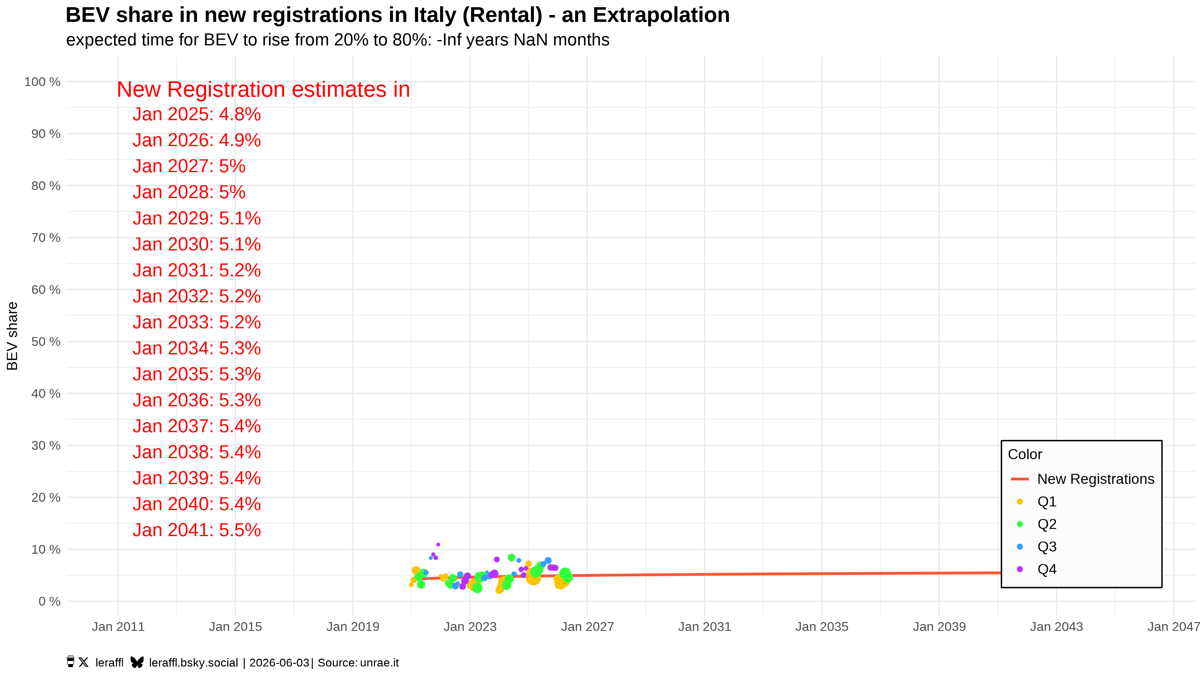 Italy BEV share trajectory — rental only