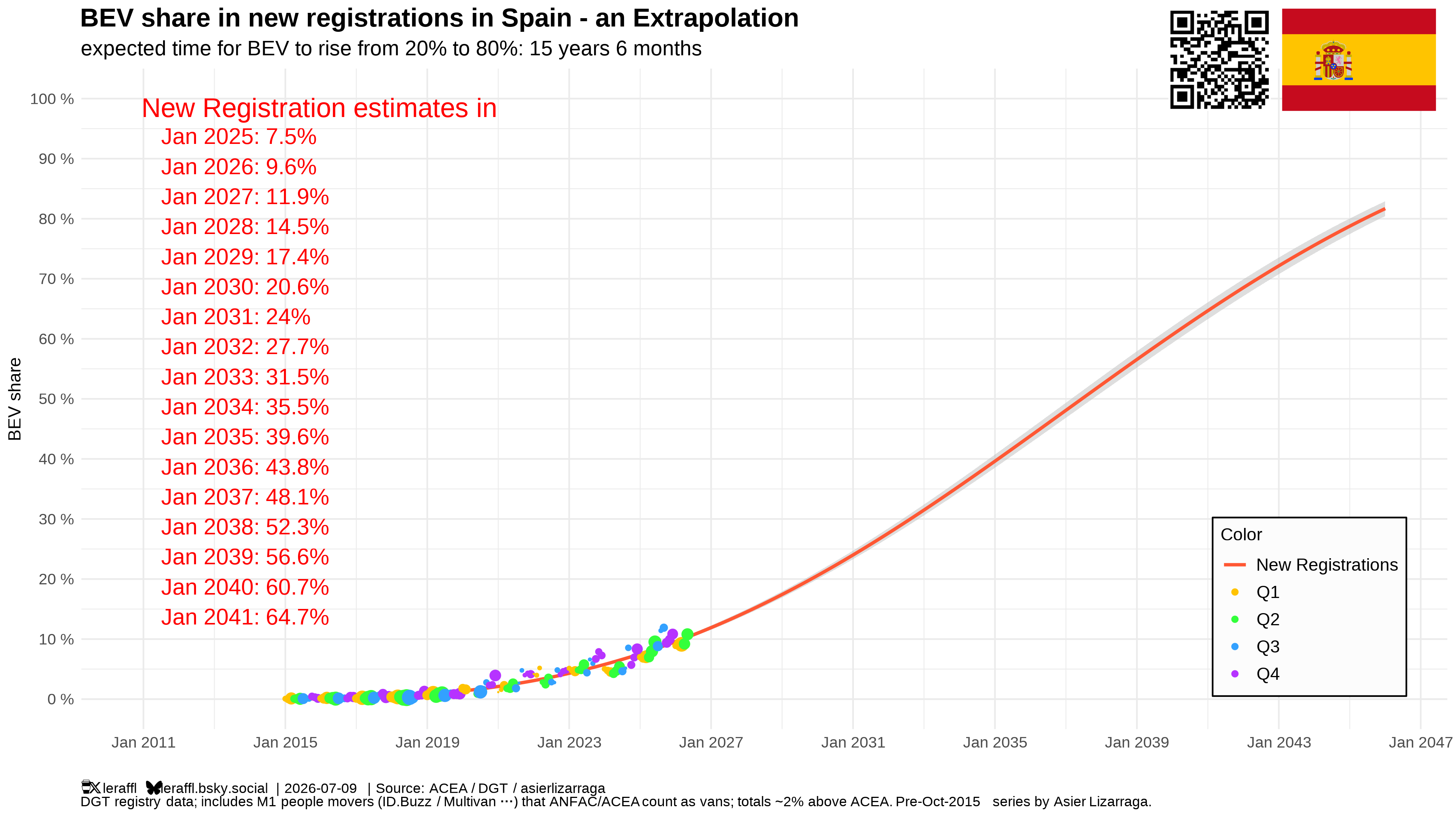 Spain BEV share trajectory — all registrations