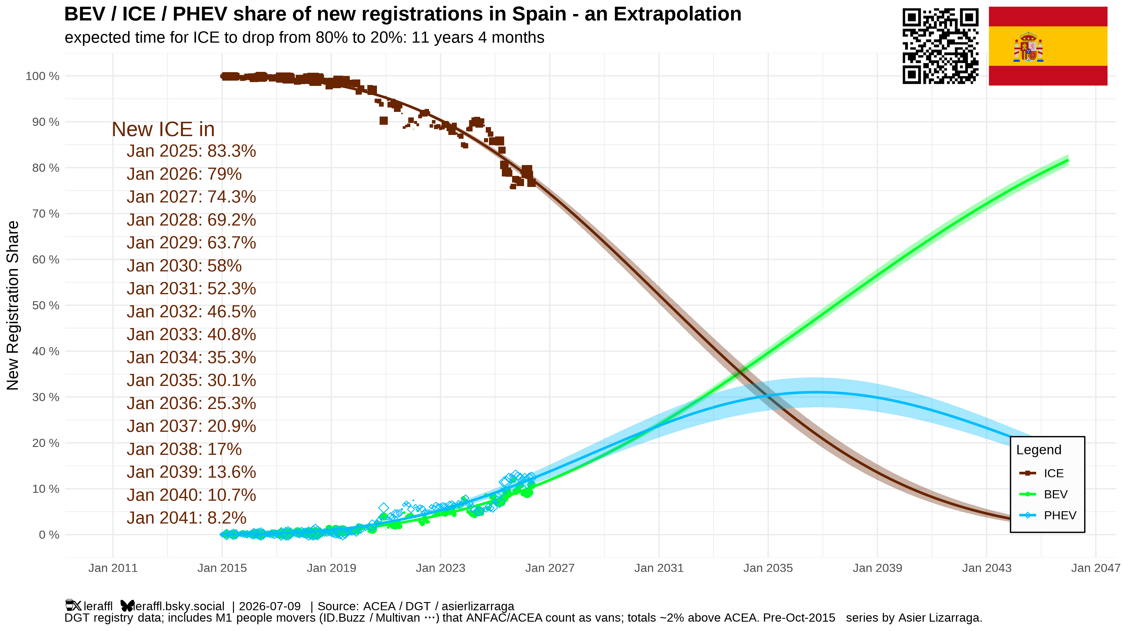 Spain ICE, BEV and PHEV share curves