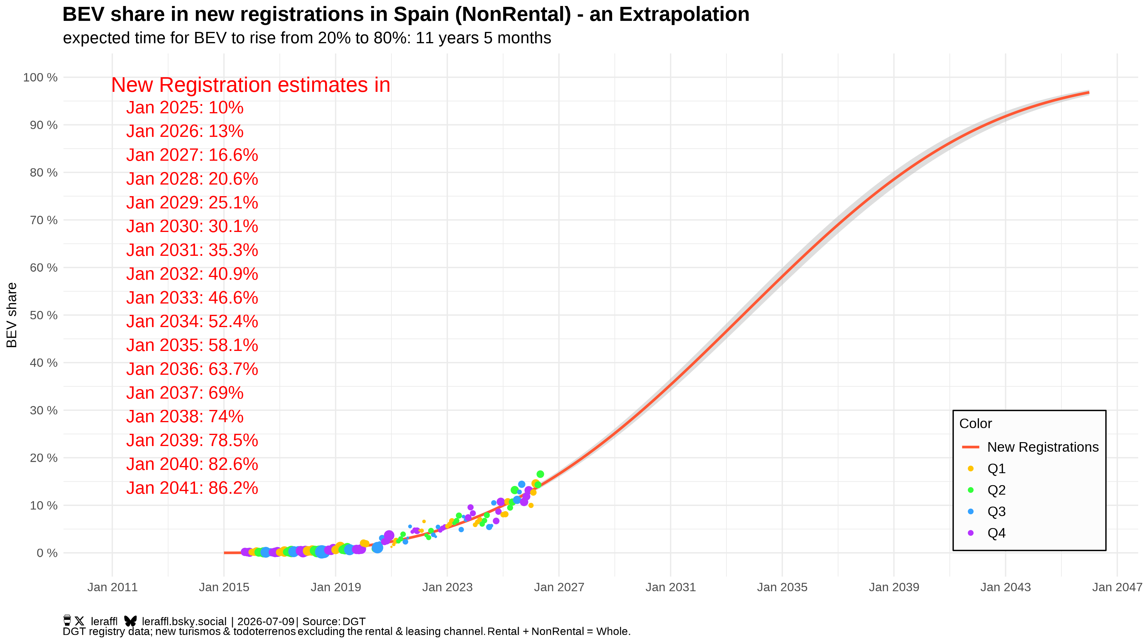 Spain BEV share trajectory — non-rental registrations