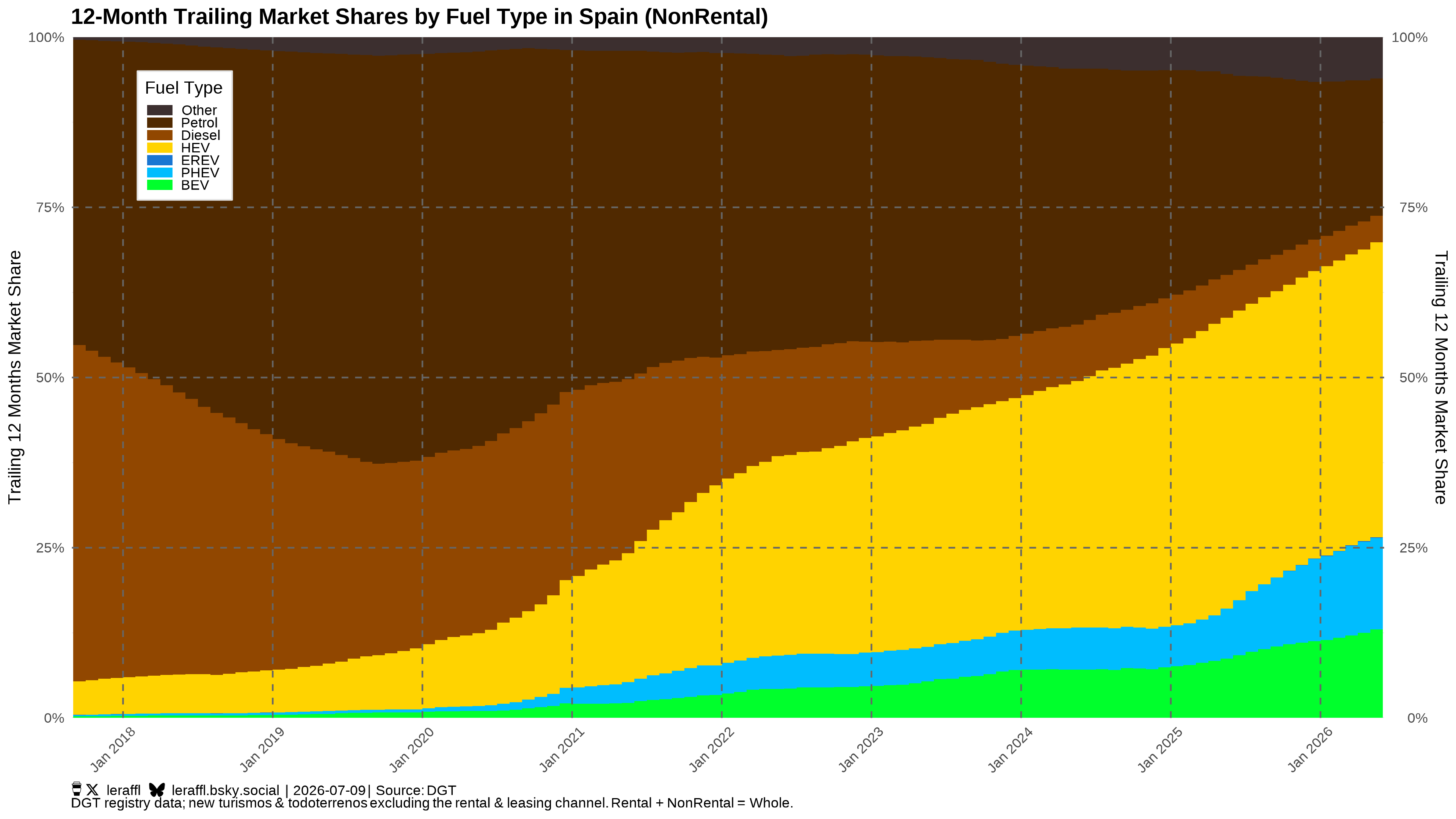 Spain non-rental trailing-twelve-month powertrain shares