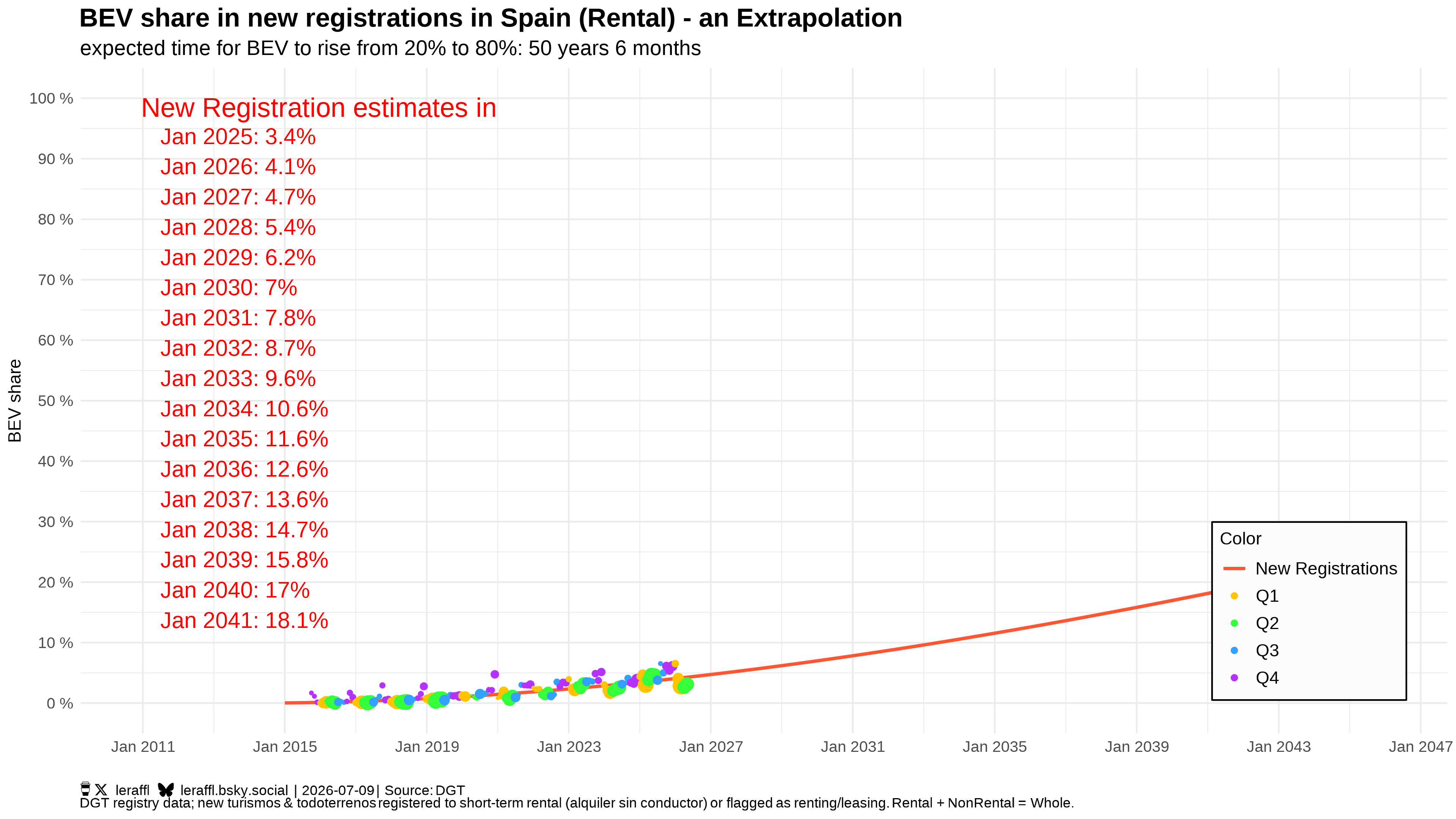 Spain BEV share trajectory — rental registrations only