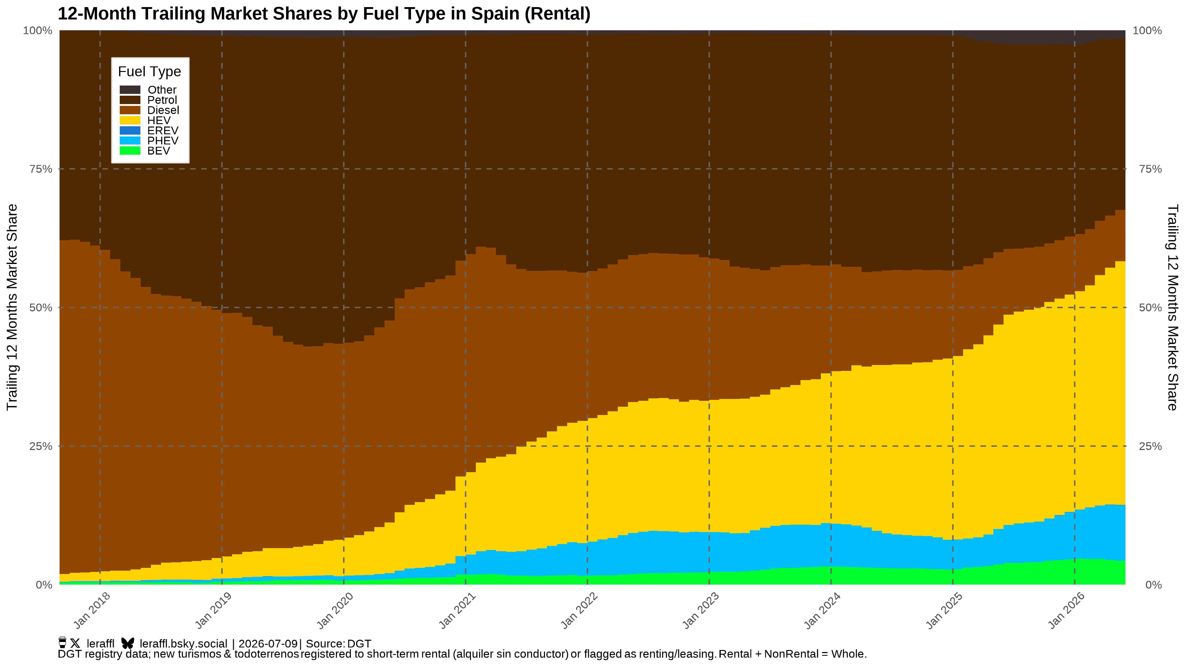 Spain rental trailing-twelve-month powertrain shares