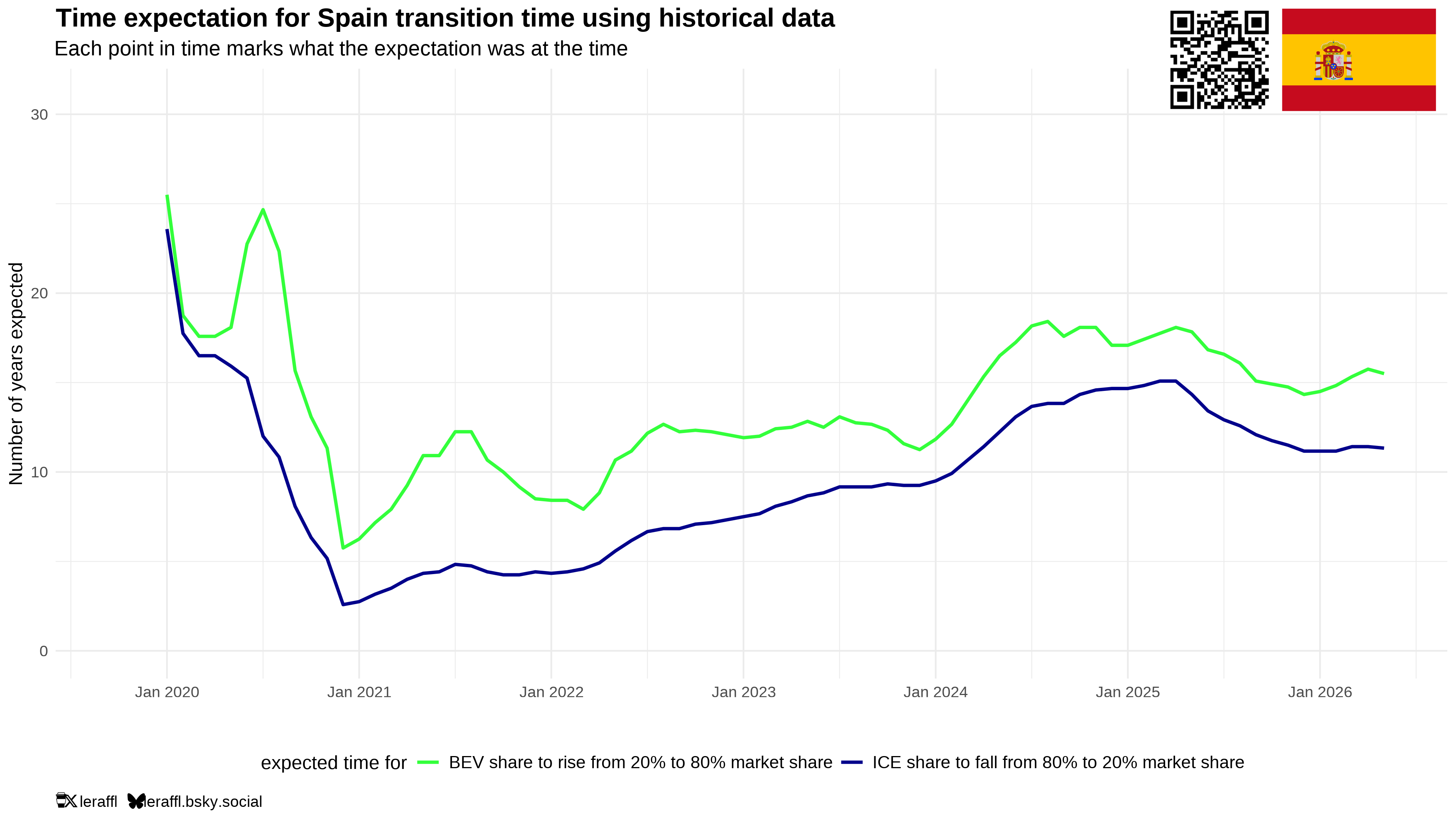 Spain transition timer — years for BEV to rise 20 to 80 percent and ICE to fall 80 to 20