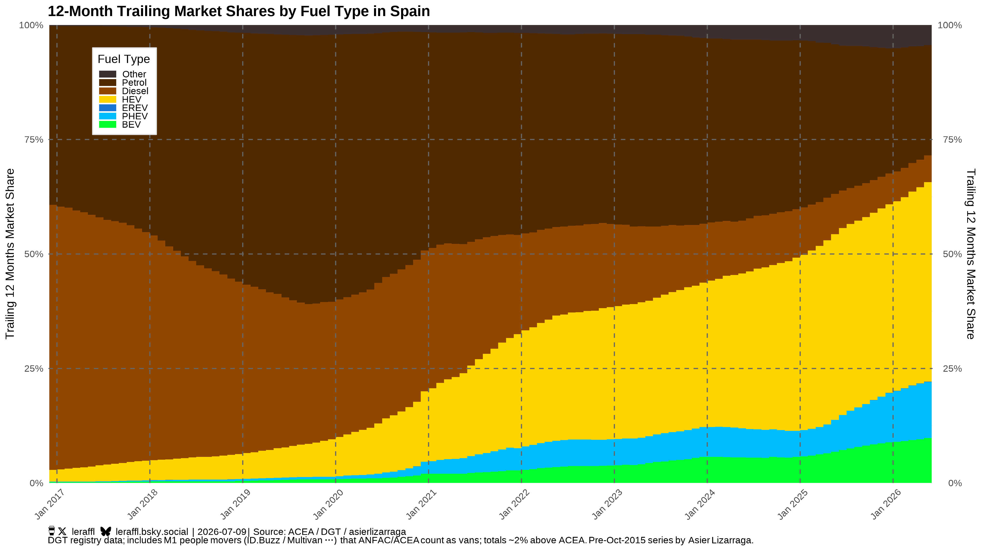 Spain trailing-twelve-month powertrain shares